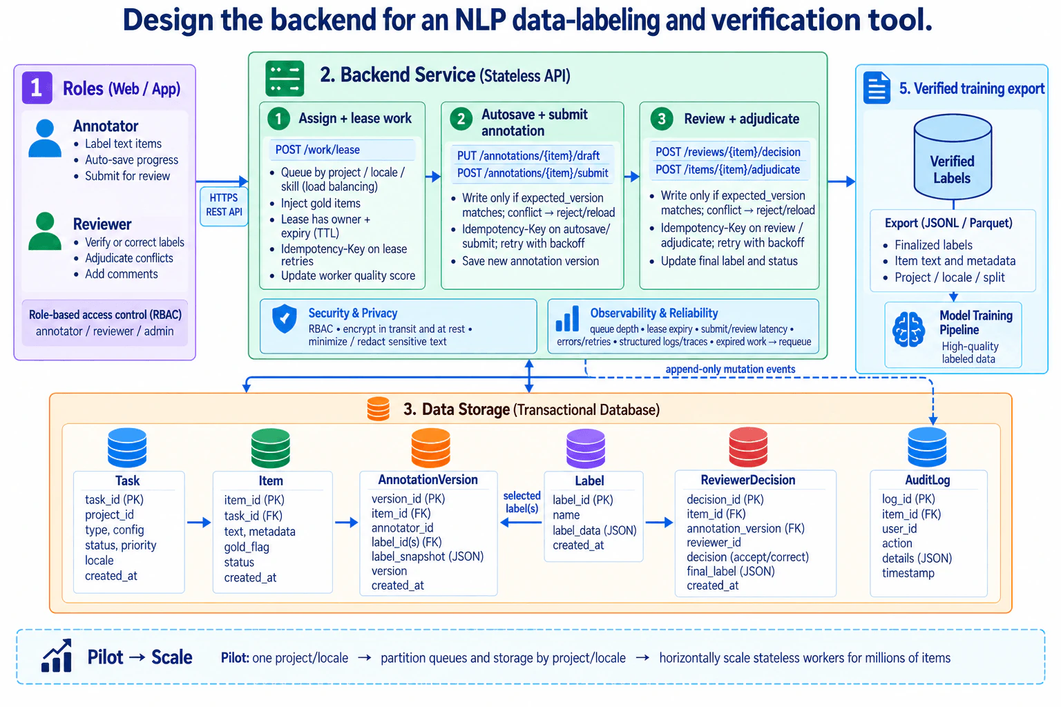 Design the backend for an NLP data-labeling and verification tool. diagram