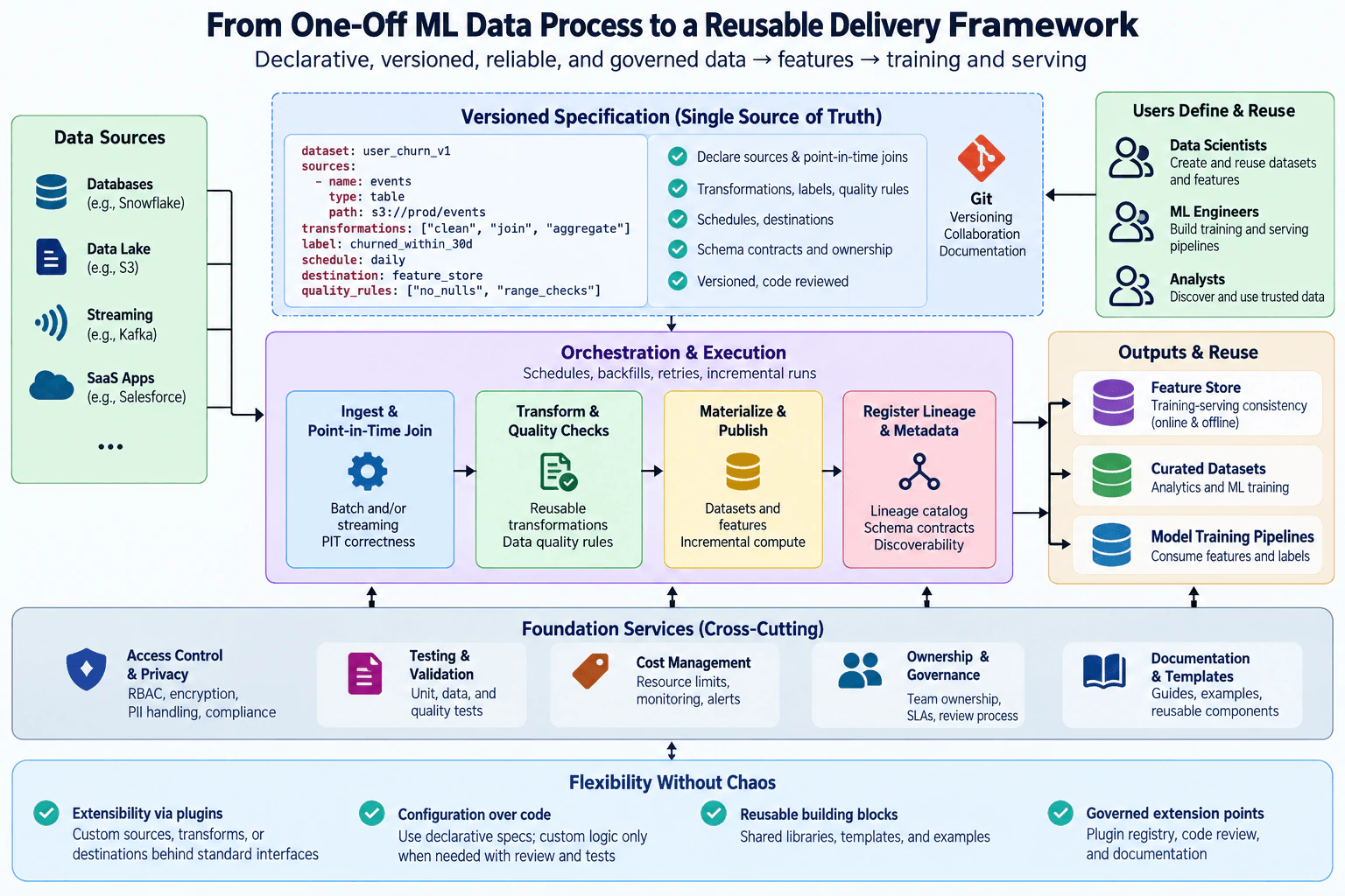 How would you turn a one-off machine-learning data process into a reusable delivery framework? diagram