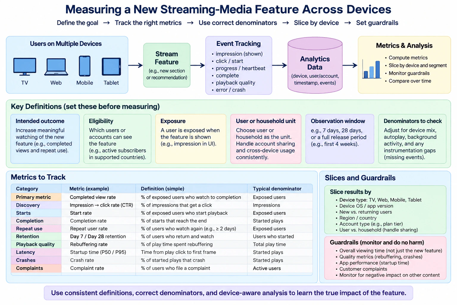 What metrics would you track for a new streaming-media feature used across multiple device types? diagram