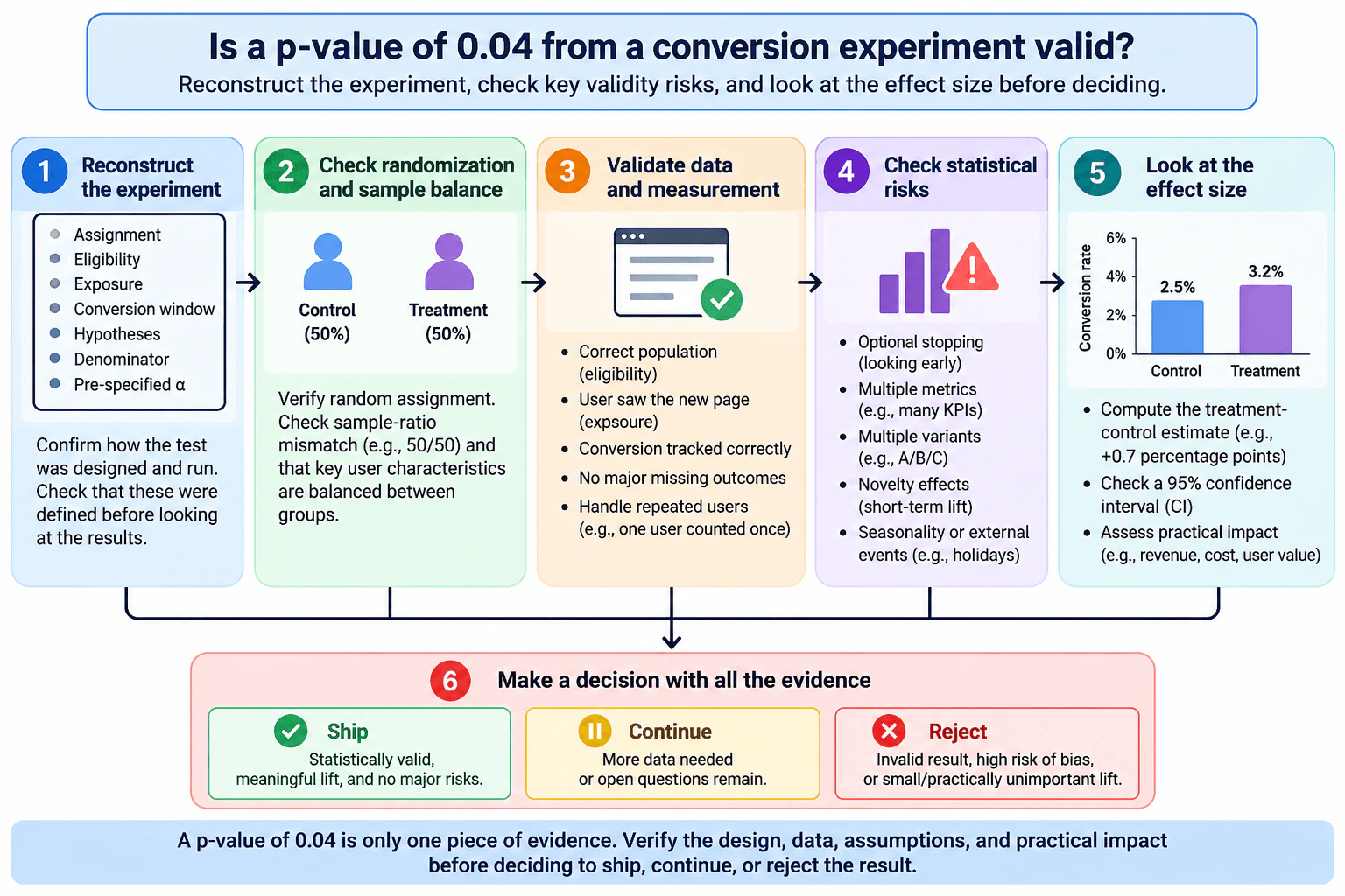 A landing-page conversion experiment reports a p-value of 0.04. How would you assess whether the result is valid? diagram