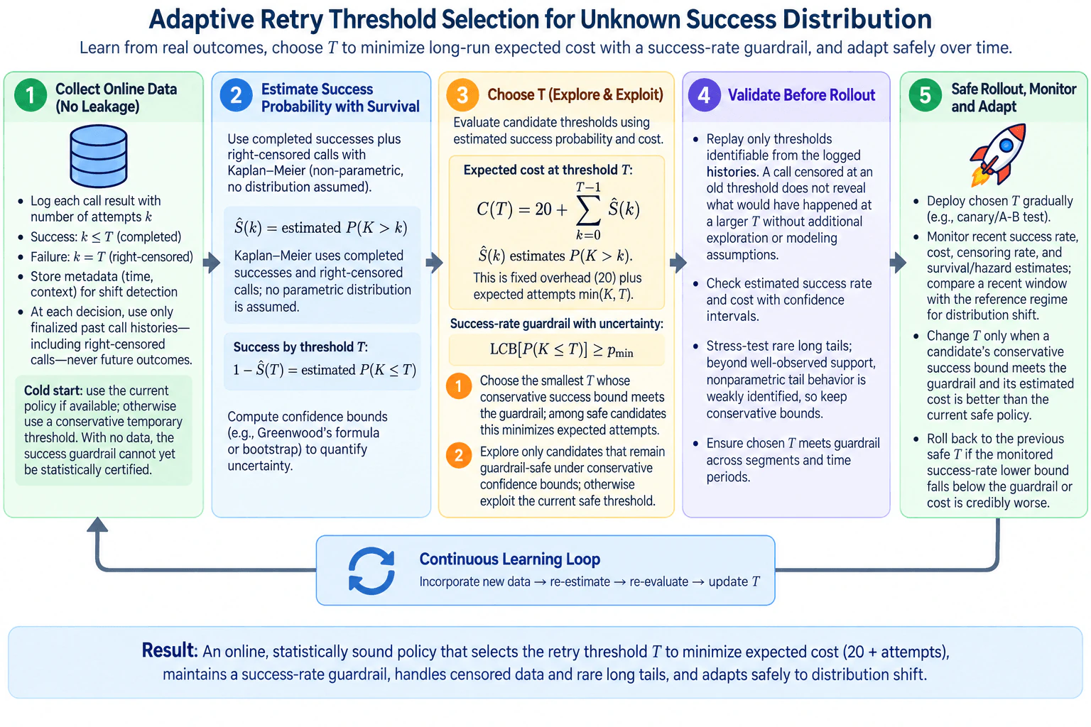 How would you choose a retry threshold when operation success follows an unknown probability distribution? diagram