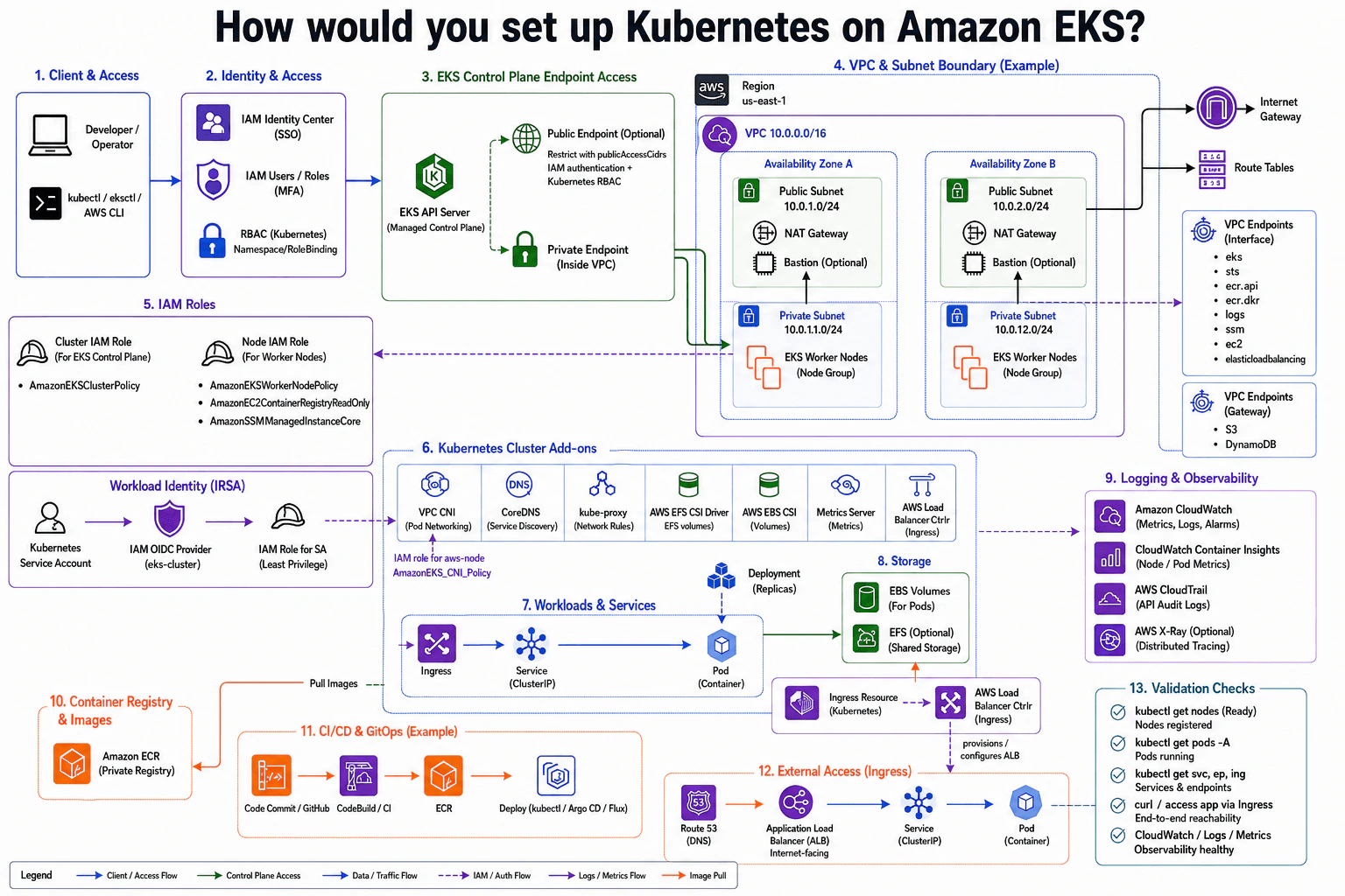 How would you set up Kubernetes on Amazon EKS? diagram