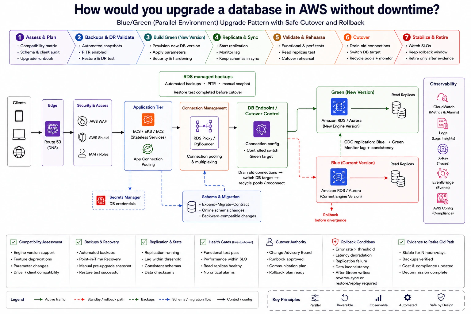 How would you upgrade a database in AWS without downtime? diagram