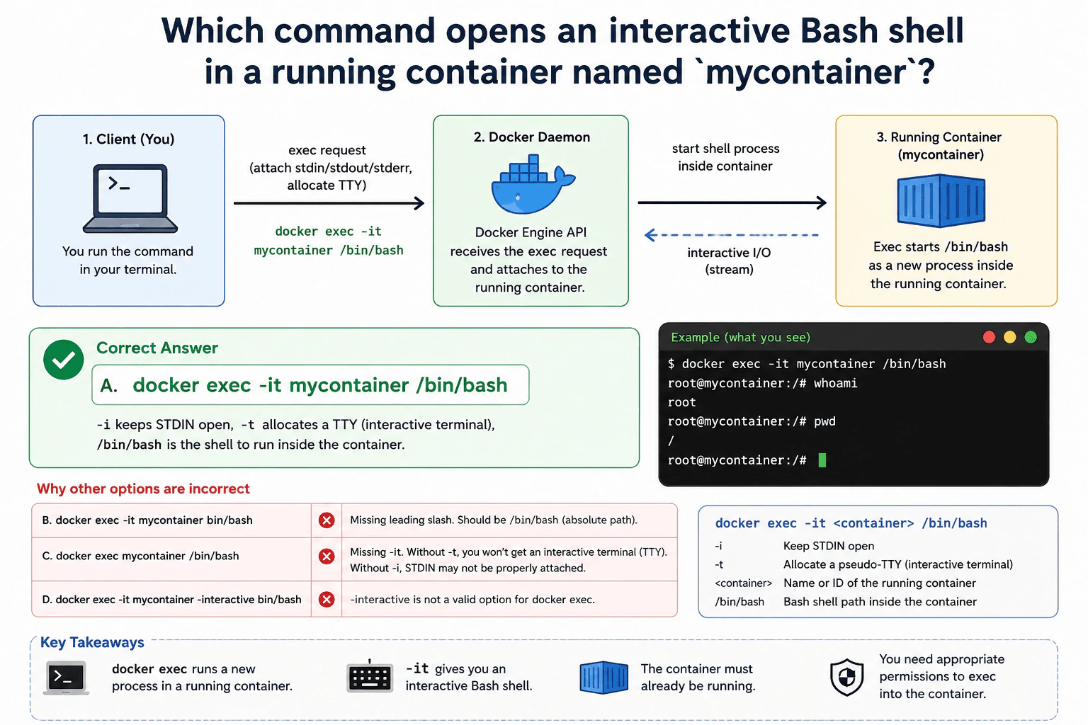 Which command opens an interactive Bash shell in a running container named `mycontainer`? diagram