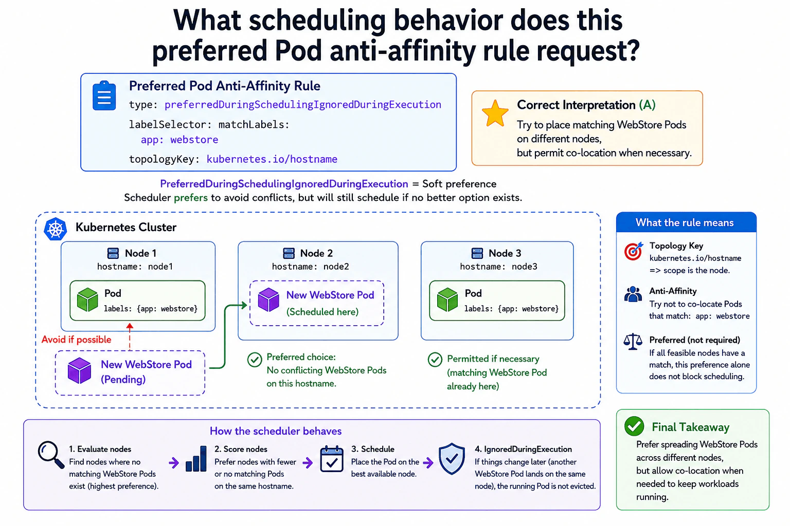 What scheduling behavior does this preferred Pod anti-affinity rule request? diagram