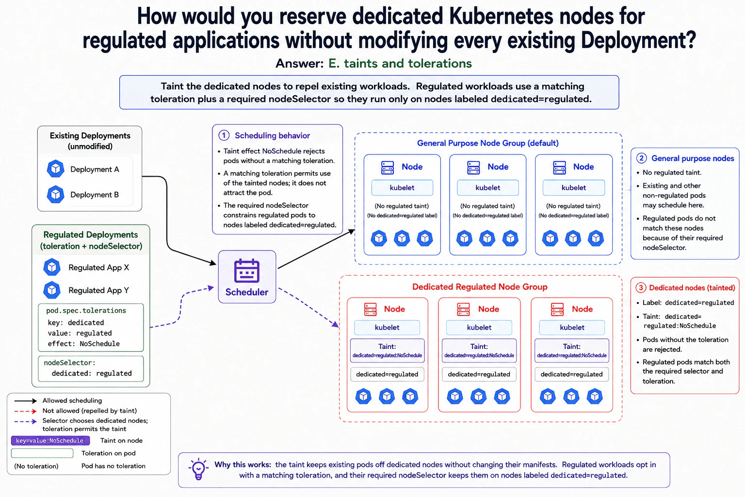 How would you reserve dedicated Kubernetes nodes for regulated applications without modifying every existing Deployment? diagram