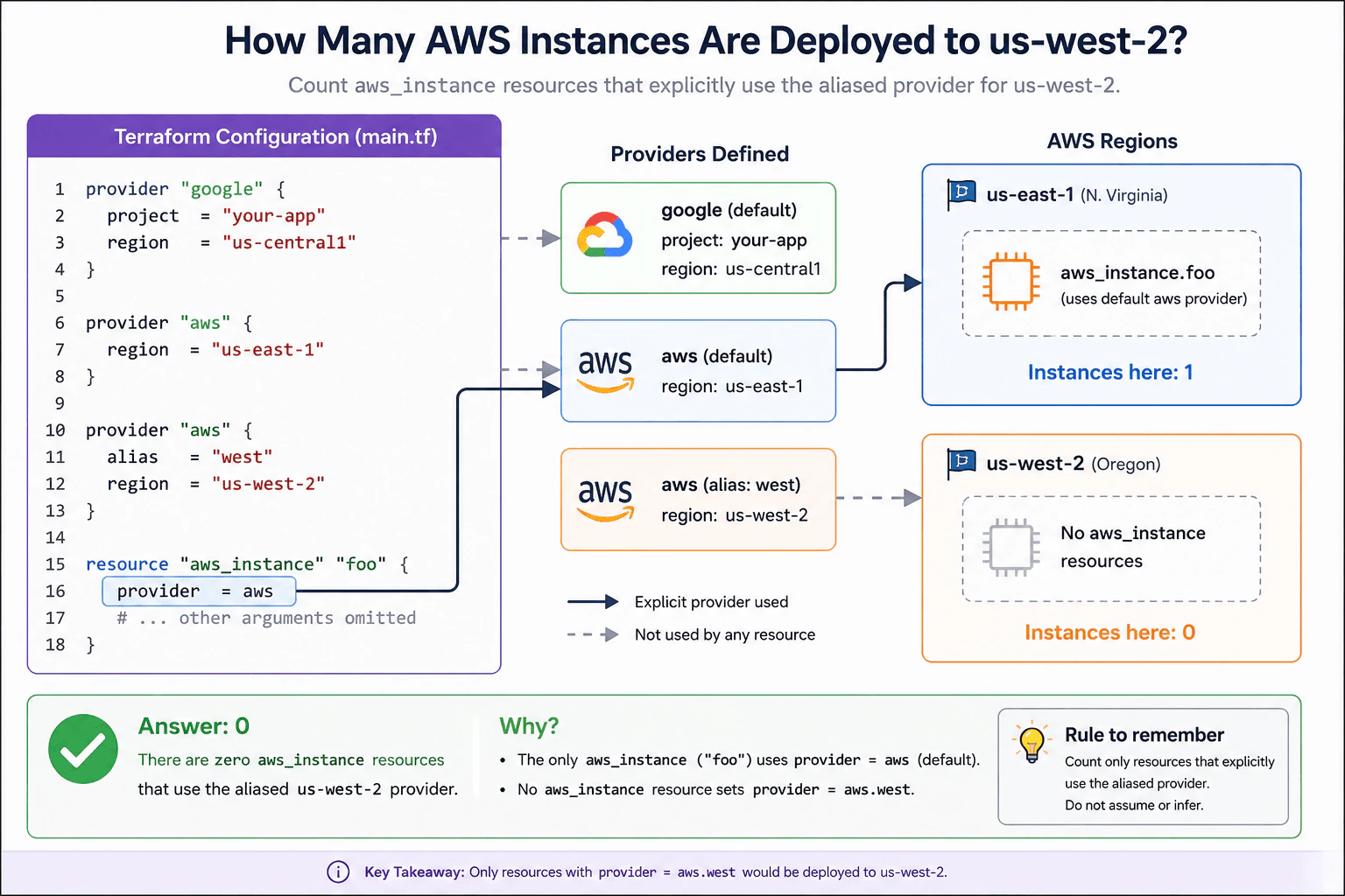 How many AWS instances in this Terraform configuration are deployed to `us-west-2`? diagram