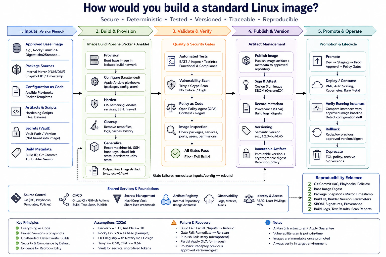 How would you build a standard Linux image? diagram
