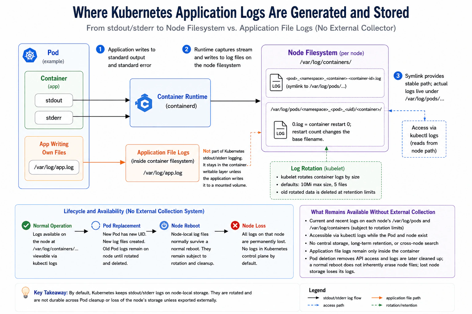 Where are Kubernetes application logs generated and stored? diagram
