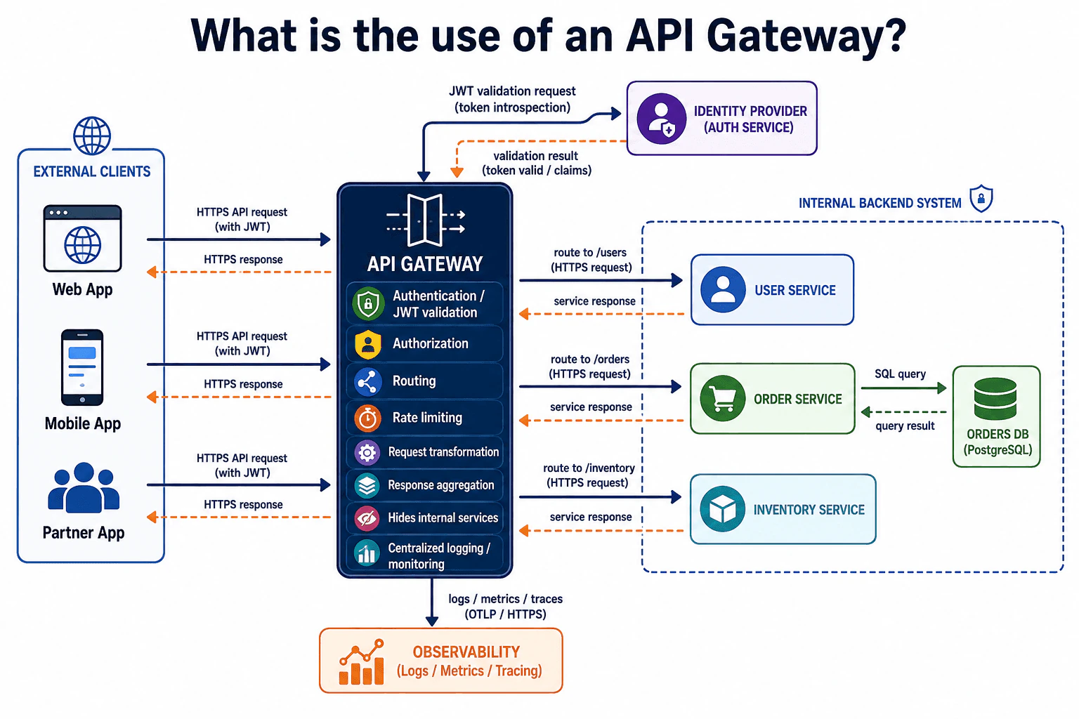What is the use of an API Gateway? diagram