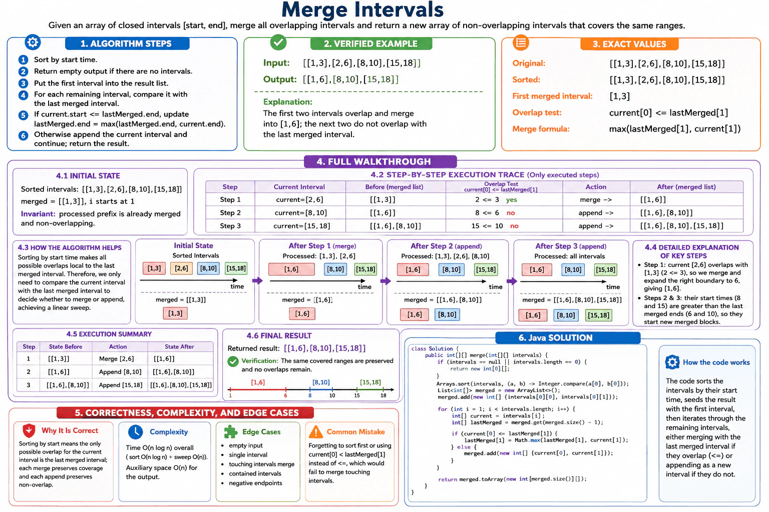 How would you solve Merge Intervals? diagram