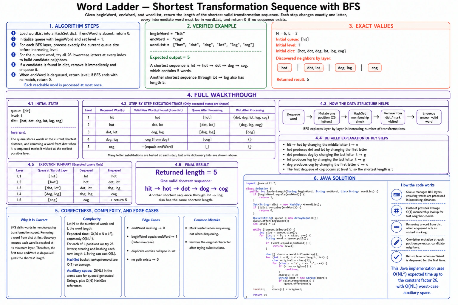How would you solve Word Ladder? diagram