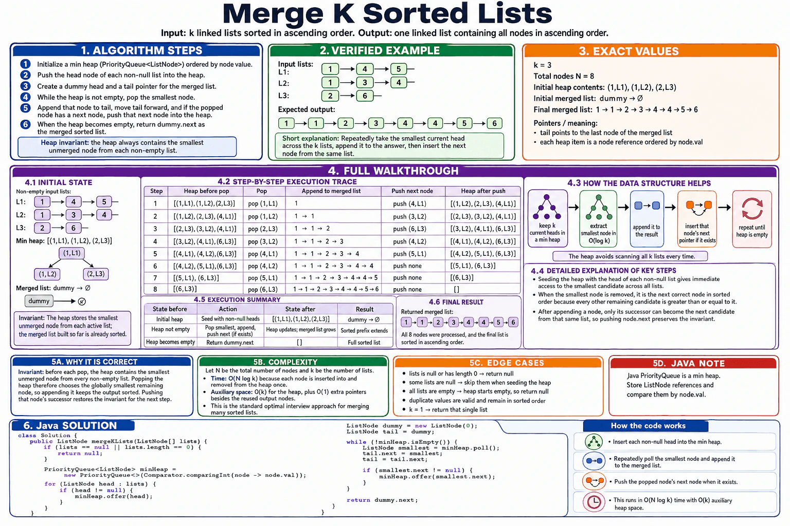 How would you solve Merge K Sorted Lists? diagram