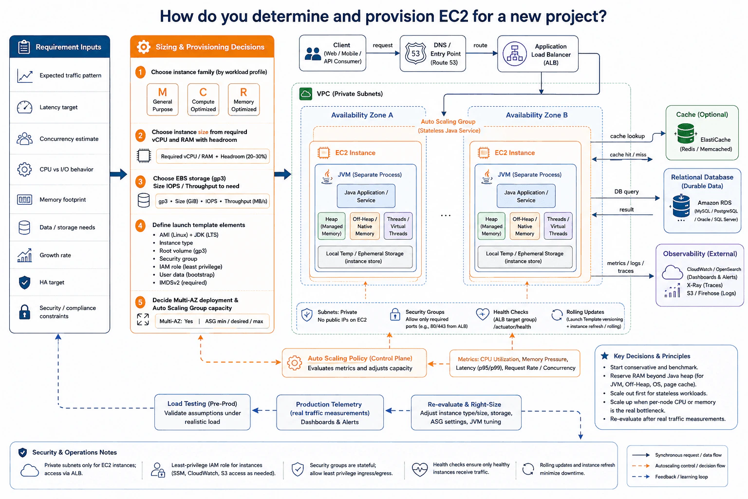 How do you determine and provision EC2 for a new project? diagram