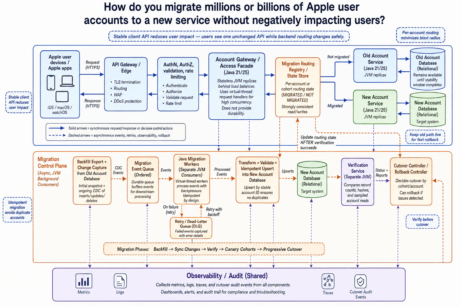 How do you migrate millions or billions of Apple user accounts to a new service without negatively impacting users? diagram