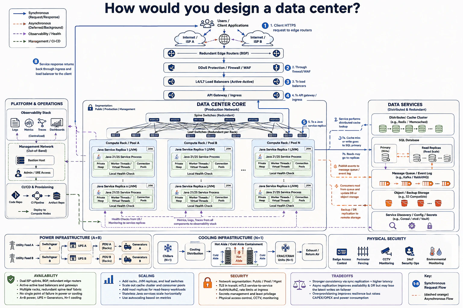 How would you design a data center? diagram