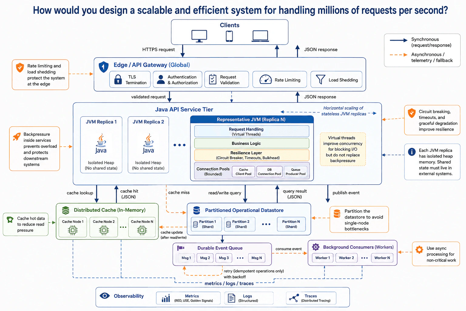 How would you design a scalable and efficient system for handling millions of requests per second? diagram