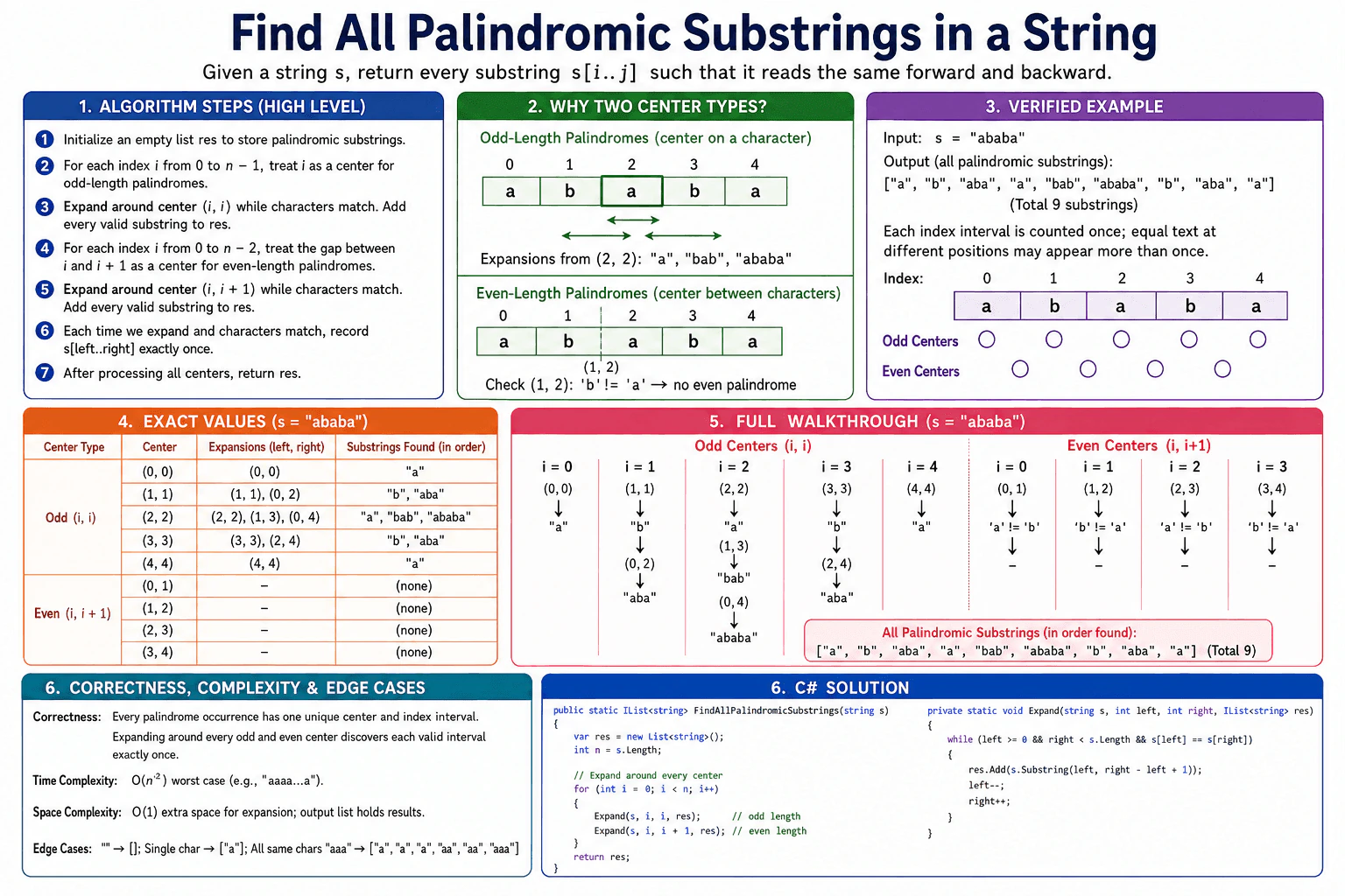 Find all palindromic substrings in a string diagram