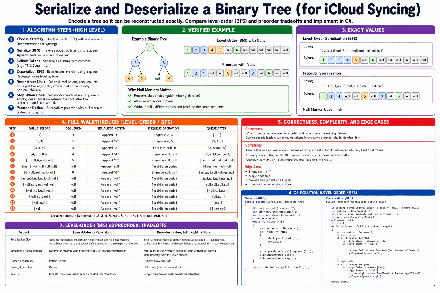 Serialize and deserialize a binary tree (for iCloud syncing context) diagram
