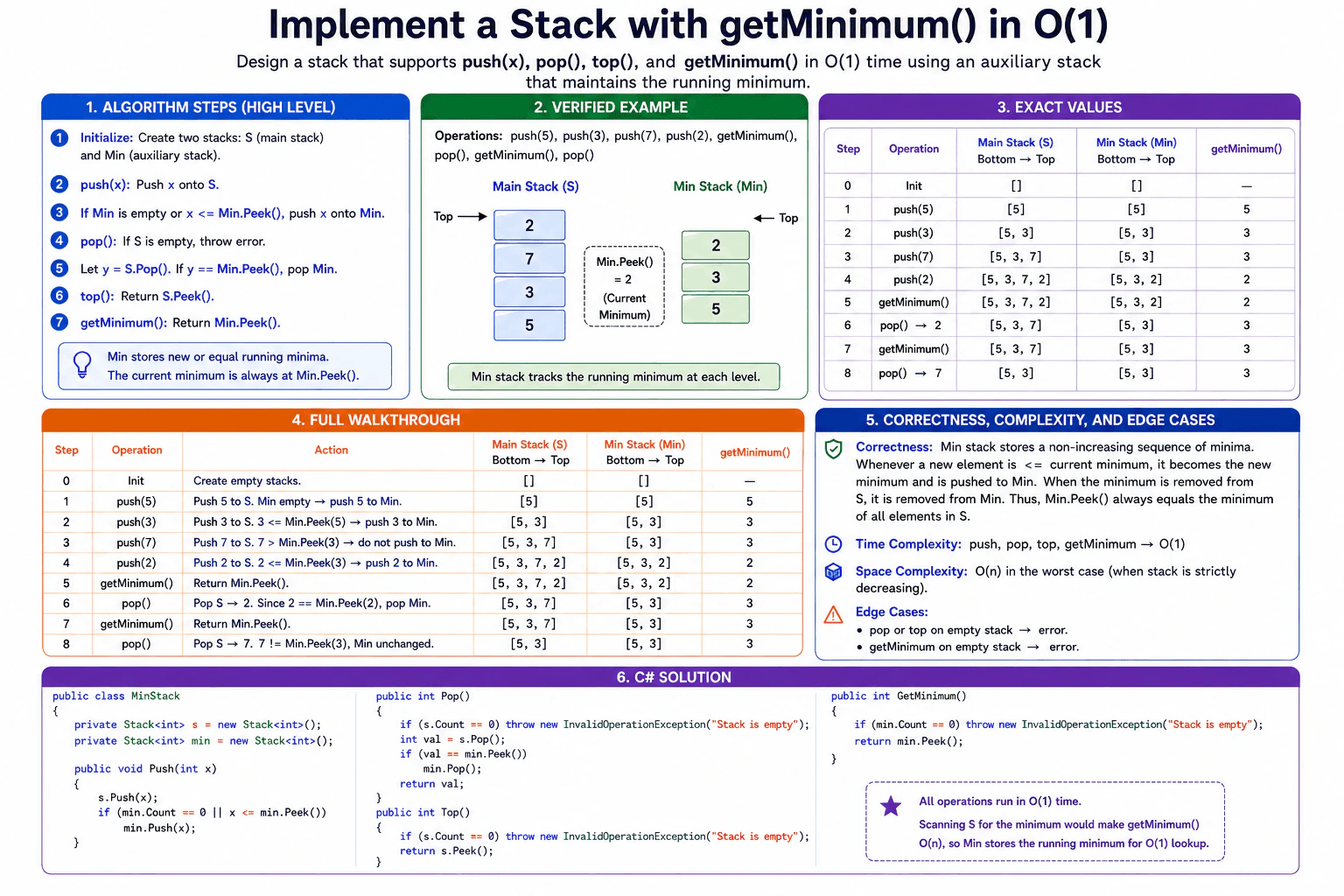 Implement a stack with a getMinimum() function in O(1) diagram
