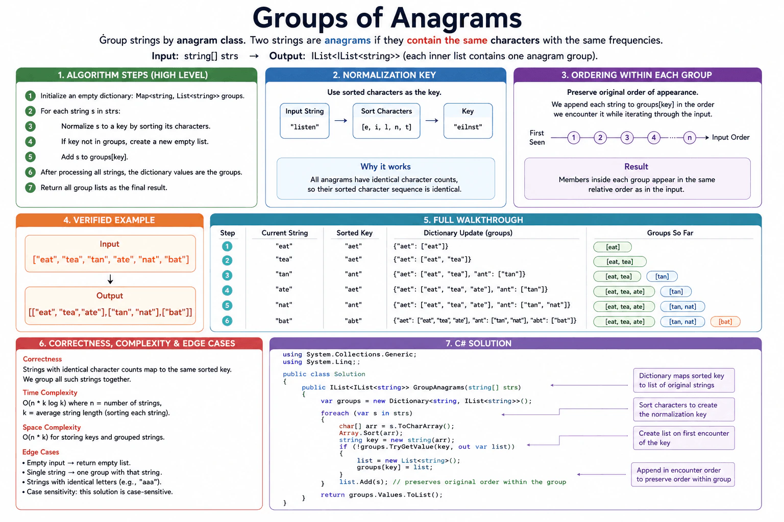 Groups of Anagrams diagram