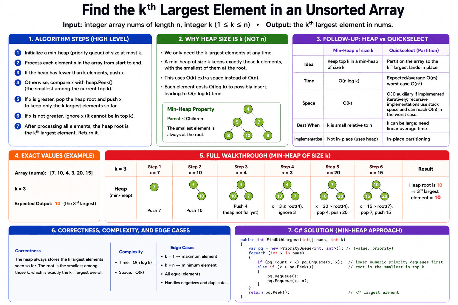 Find the kth largest element in an unsorted array diagram