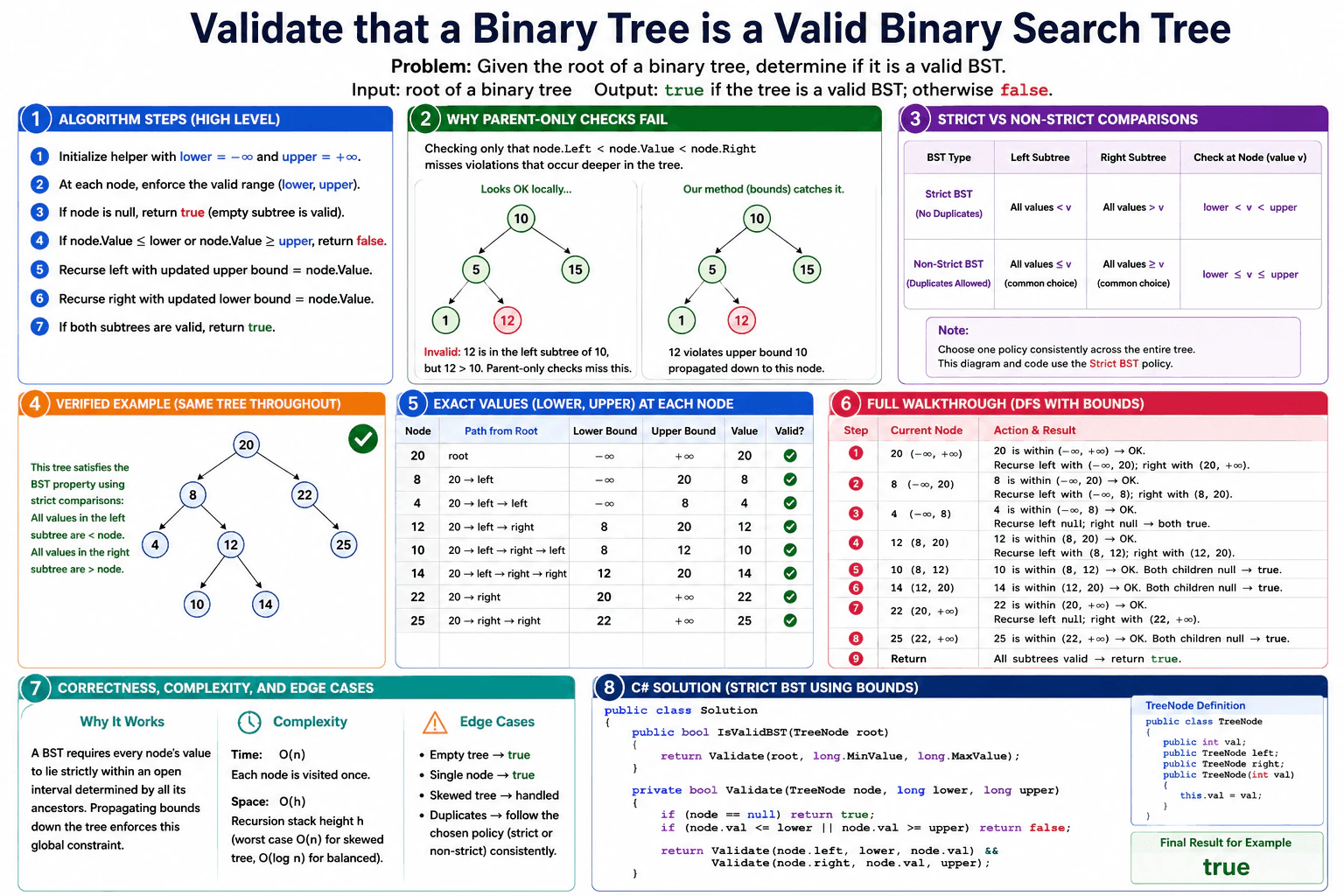Validate that a binary tree is a valid binary search tree diagram