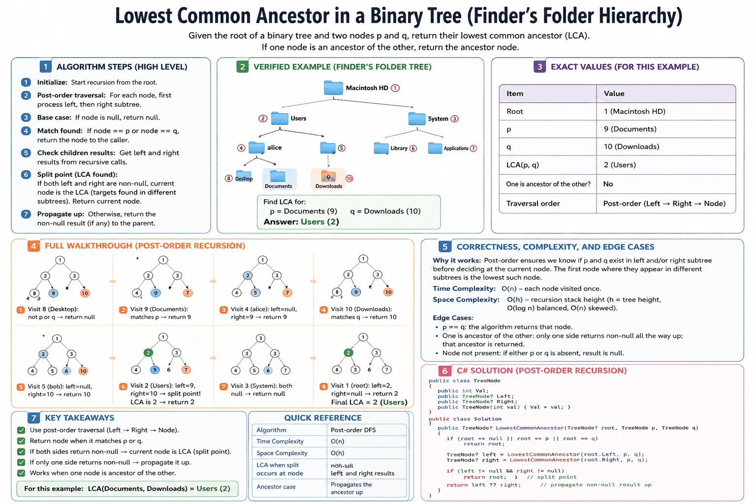 Find the lowest common ancestor of two nodes in a binary tree (framed around Finder's folder hierarchy) diagram