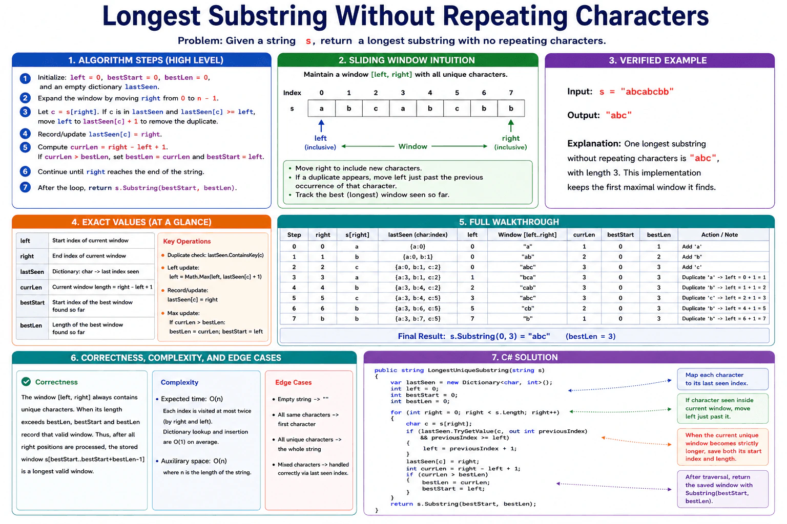 Find the longest substring without repeating characters diagram