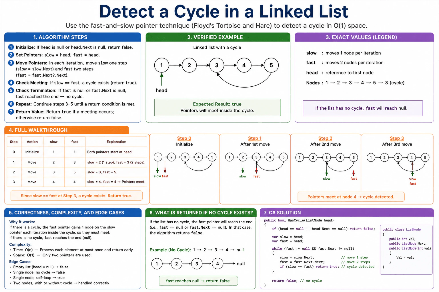 Detect a cycle in a linked list diagram