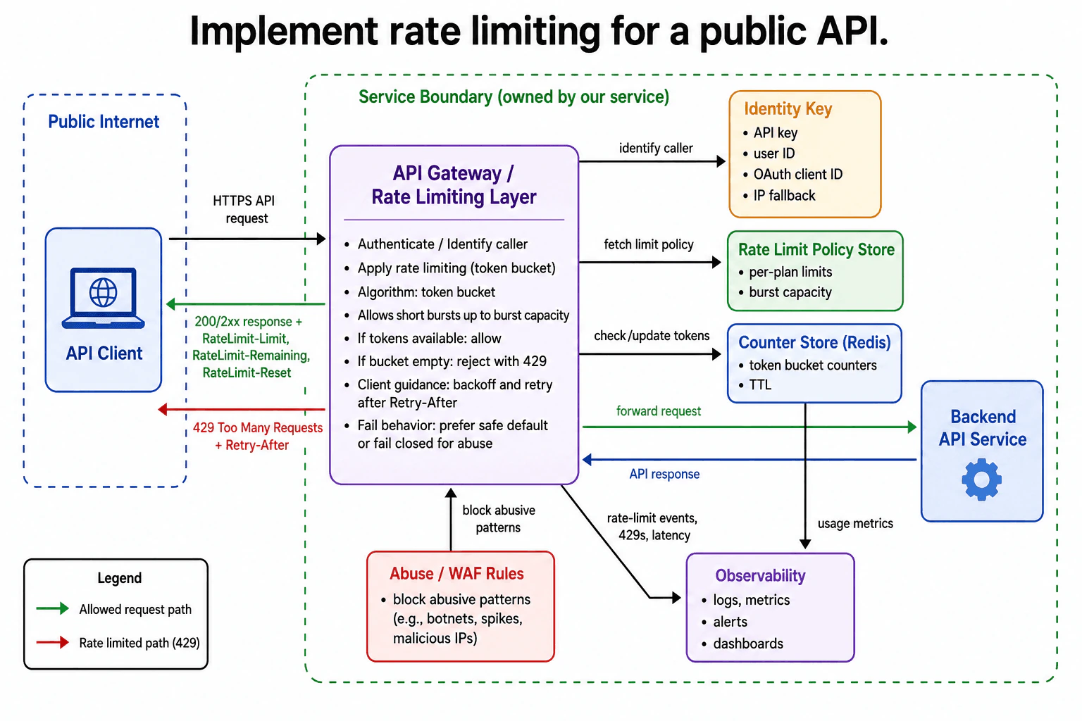 Implement rate limiting for a public API. diagram