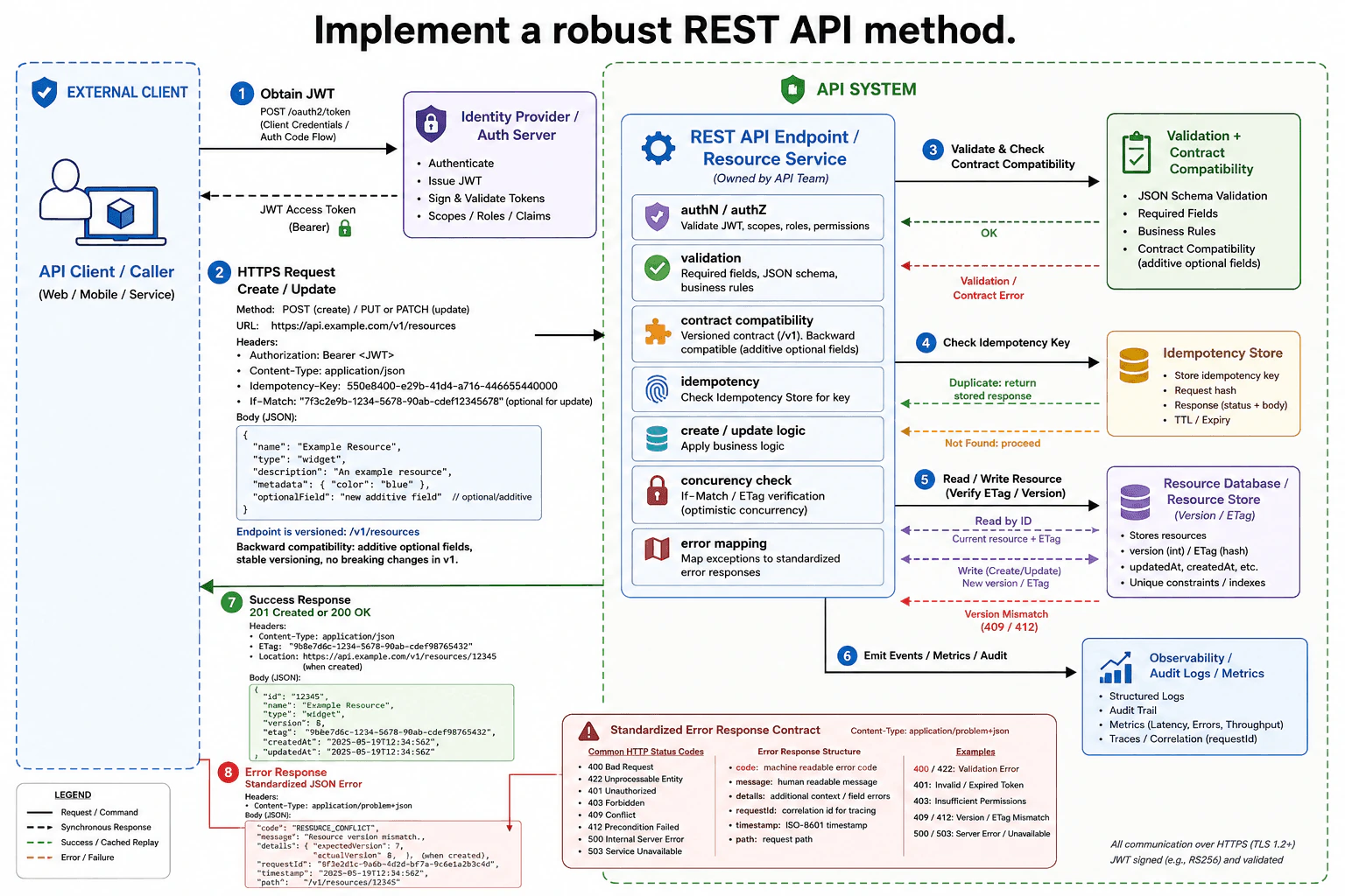 Implement a robust REST API method. diagram