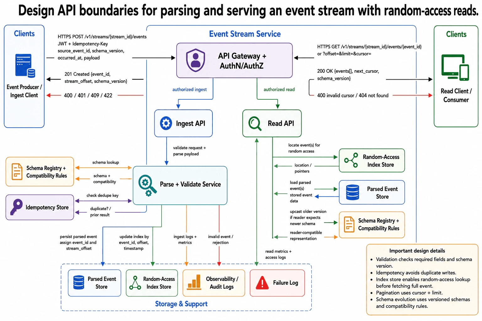 Design API boundaries for parsing and serving an event stream with random-access reads. diagram