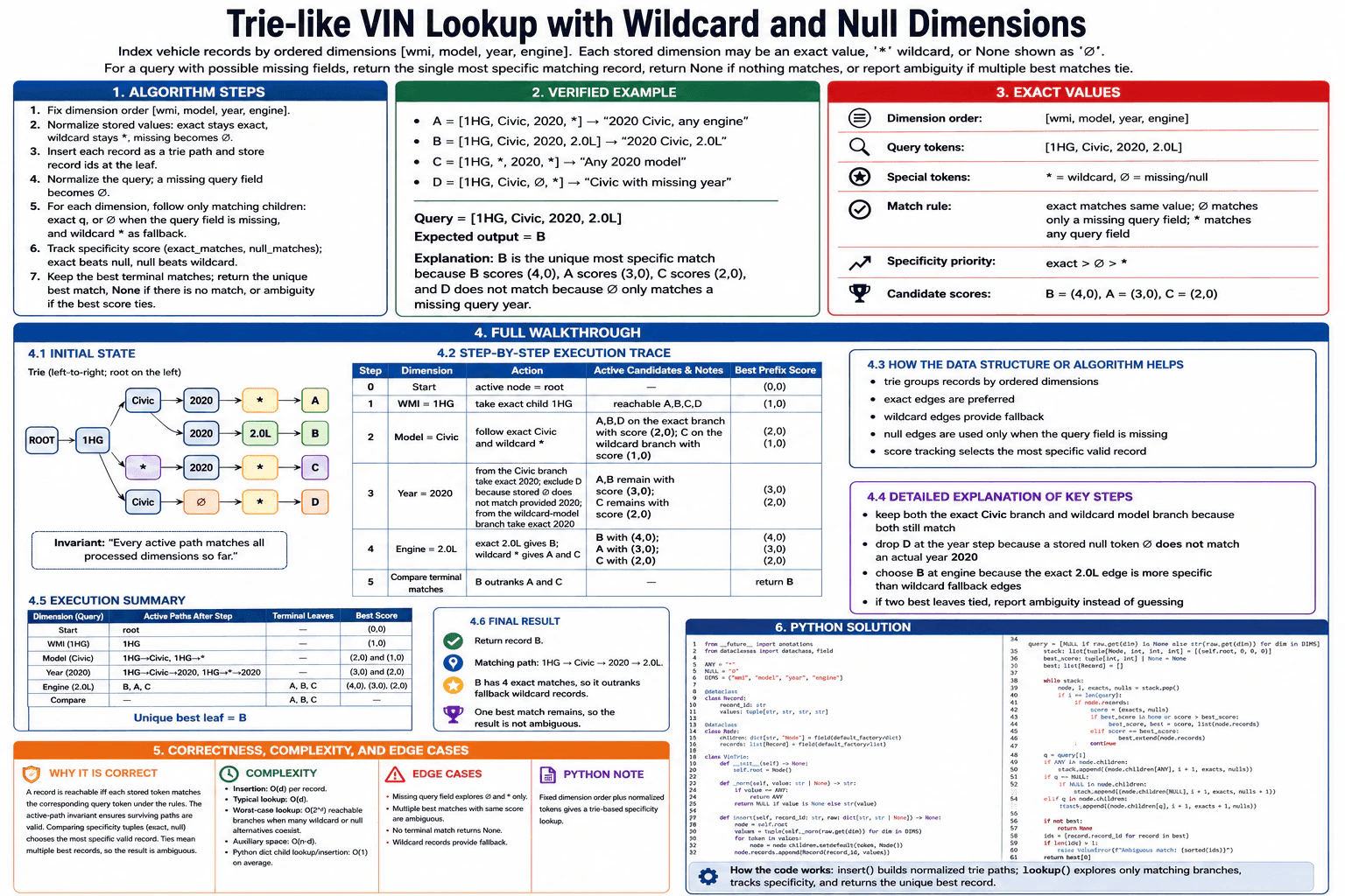 Build a trie-like fast VIN lookup with wildcard and null dimensions. diagram