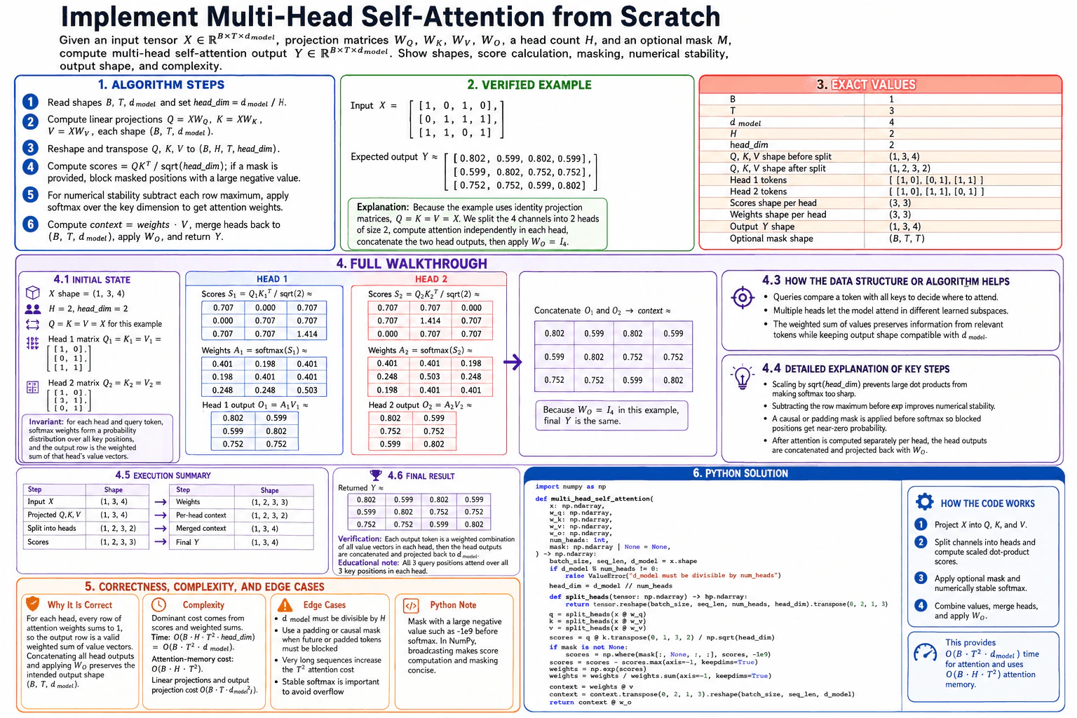 Implement multi-head self-attention from scratch. diagram