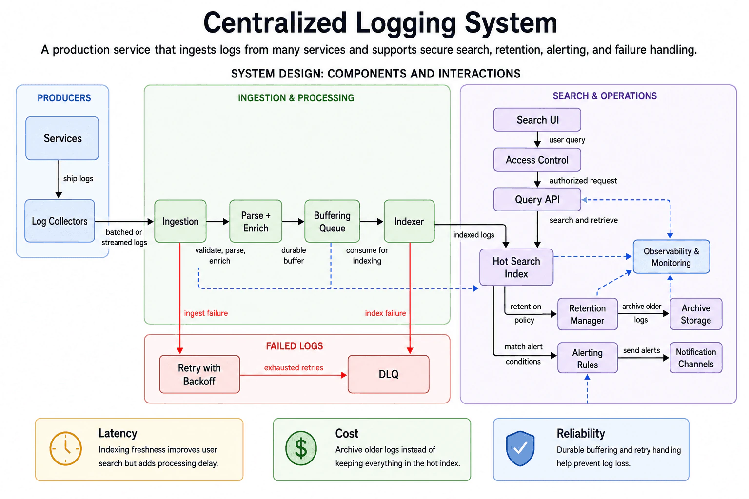 Design a centralized logging system. diagram