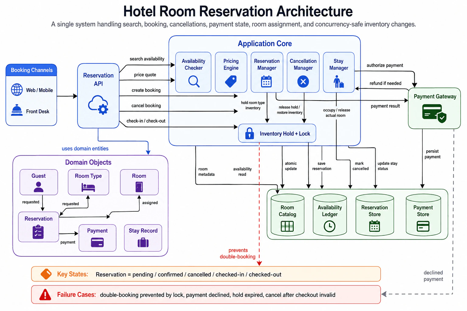 Design an object-oriented hotel room booking system. diagram