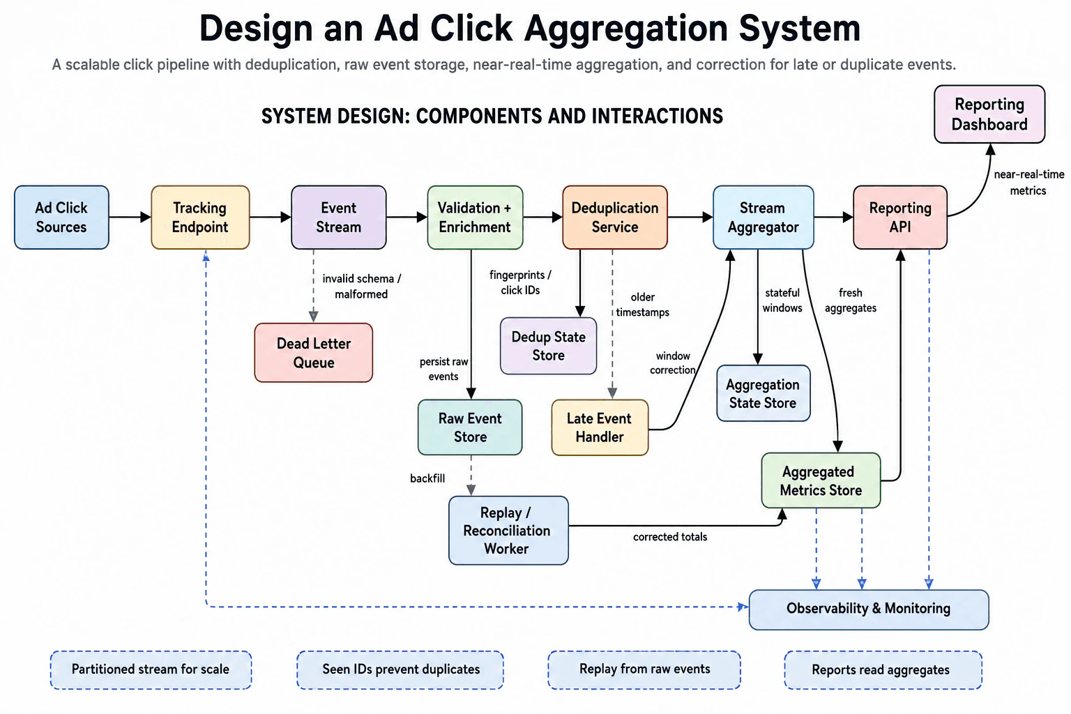 Design an ad click aggregation system. diagram