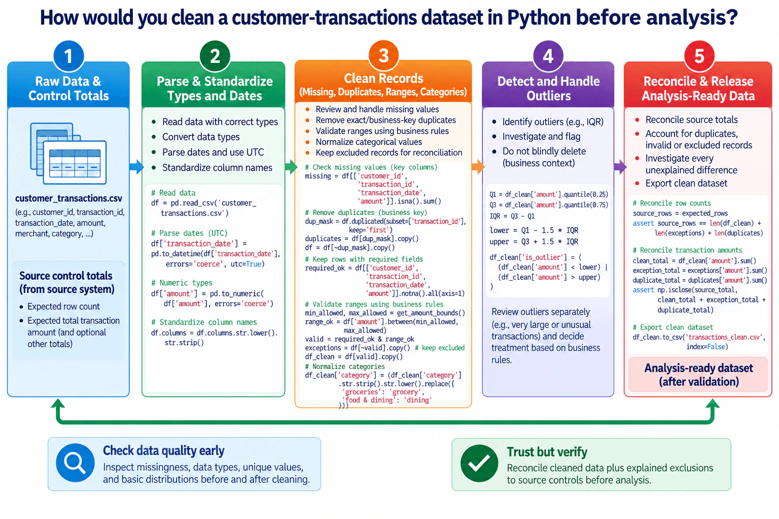 How would you clean a customer-transactions dataset in Python before analysis? diagram