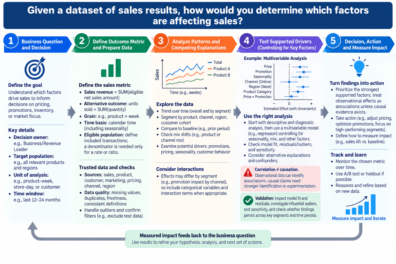 Given a dataset of sales results, how would you determine which factors are affecting sales? diagram