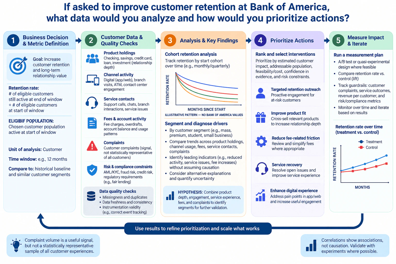 If asked to improve customer retention at Bank of America, what data would you analyze and how would you prioritize actions? diagram