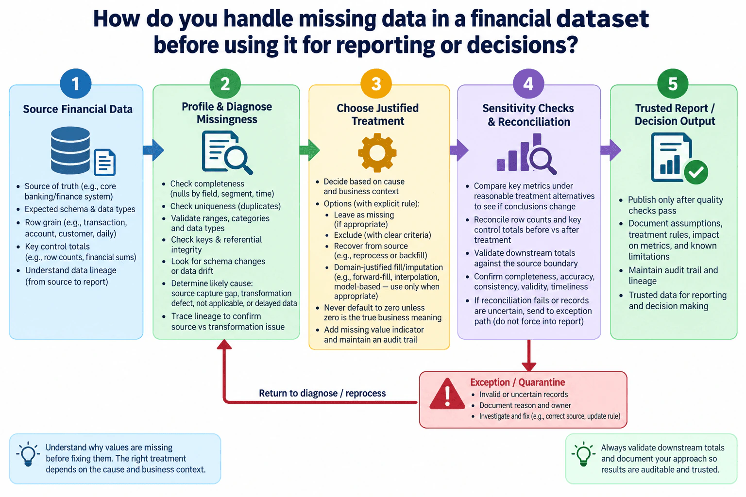 How do you handle missing data in a financial dataset before using it for reporting or decisions? diagram