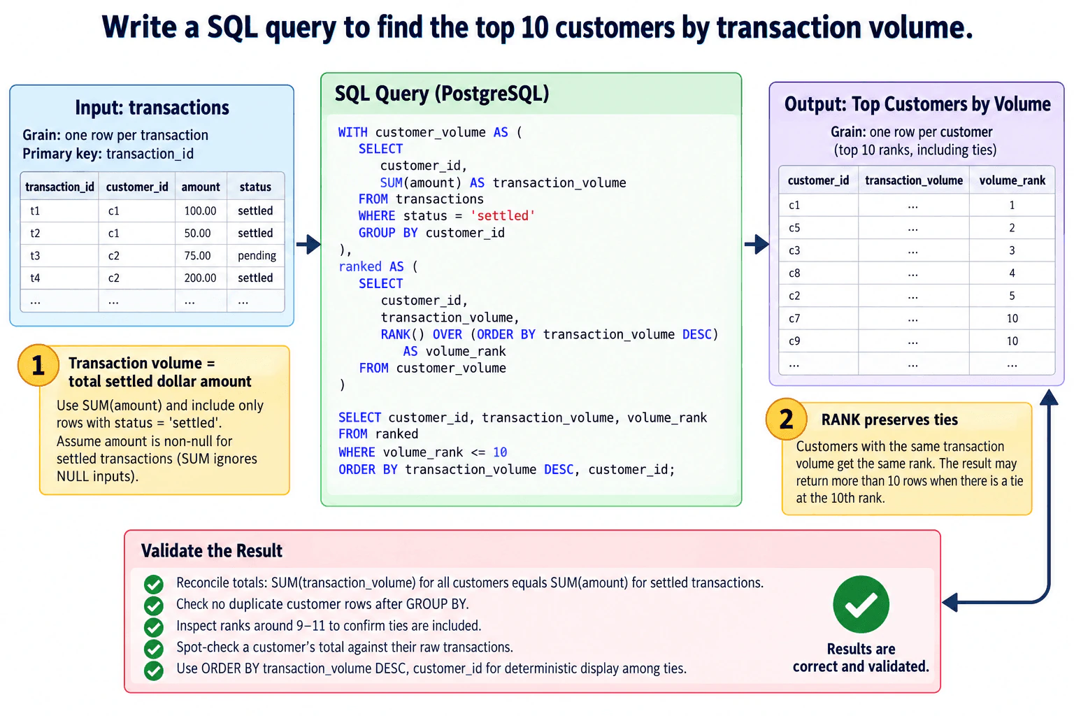 Write a SQL query to find the top 10 customers by transaction volume. diagram