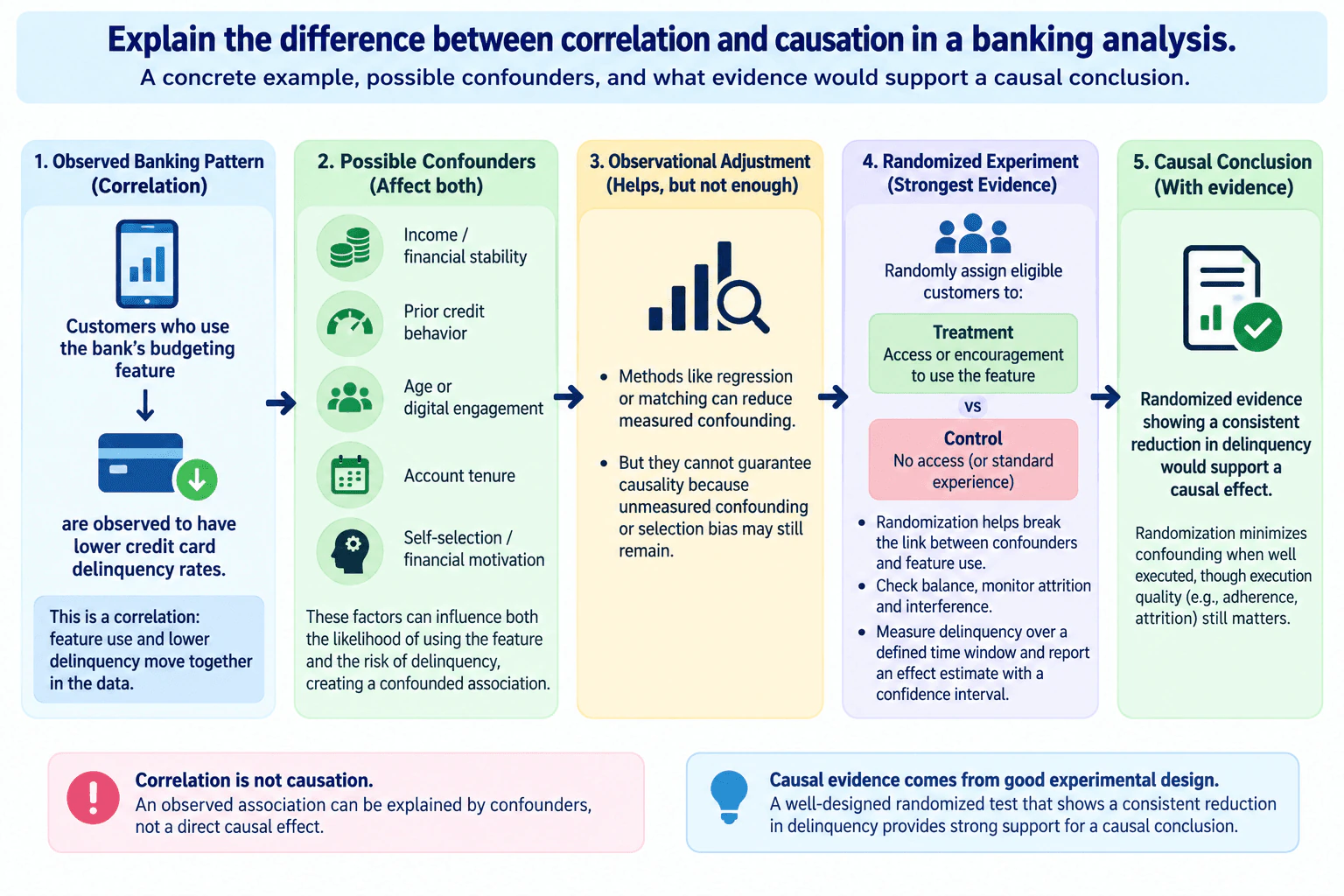 Explain the difference between correlation and causation in a banking analysis. diagram