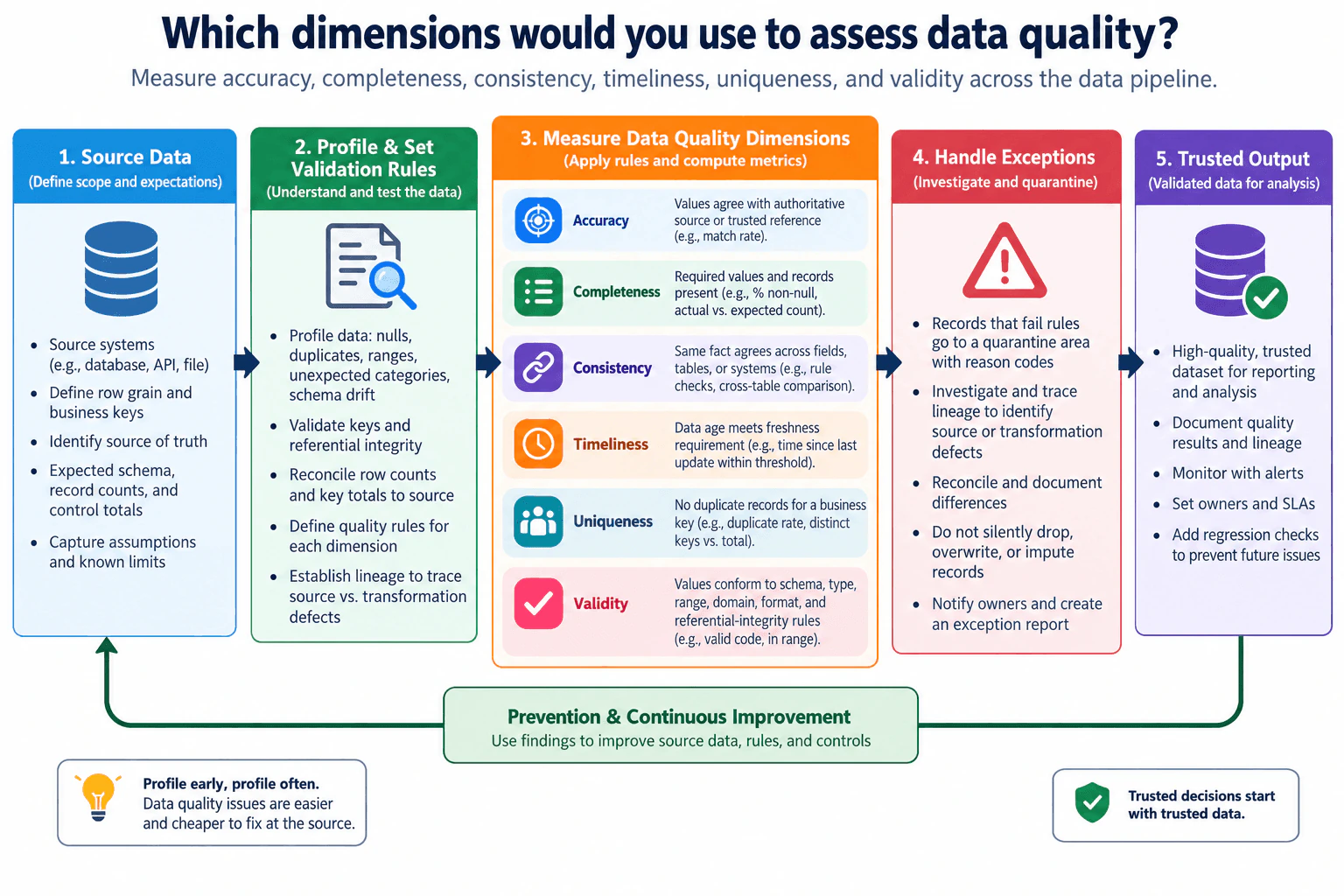 Which dimensions would you use to assess data quality? diagram