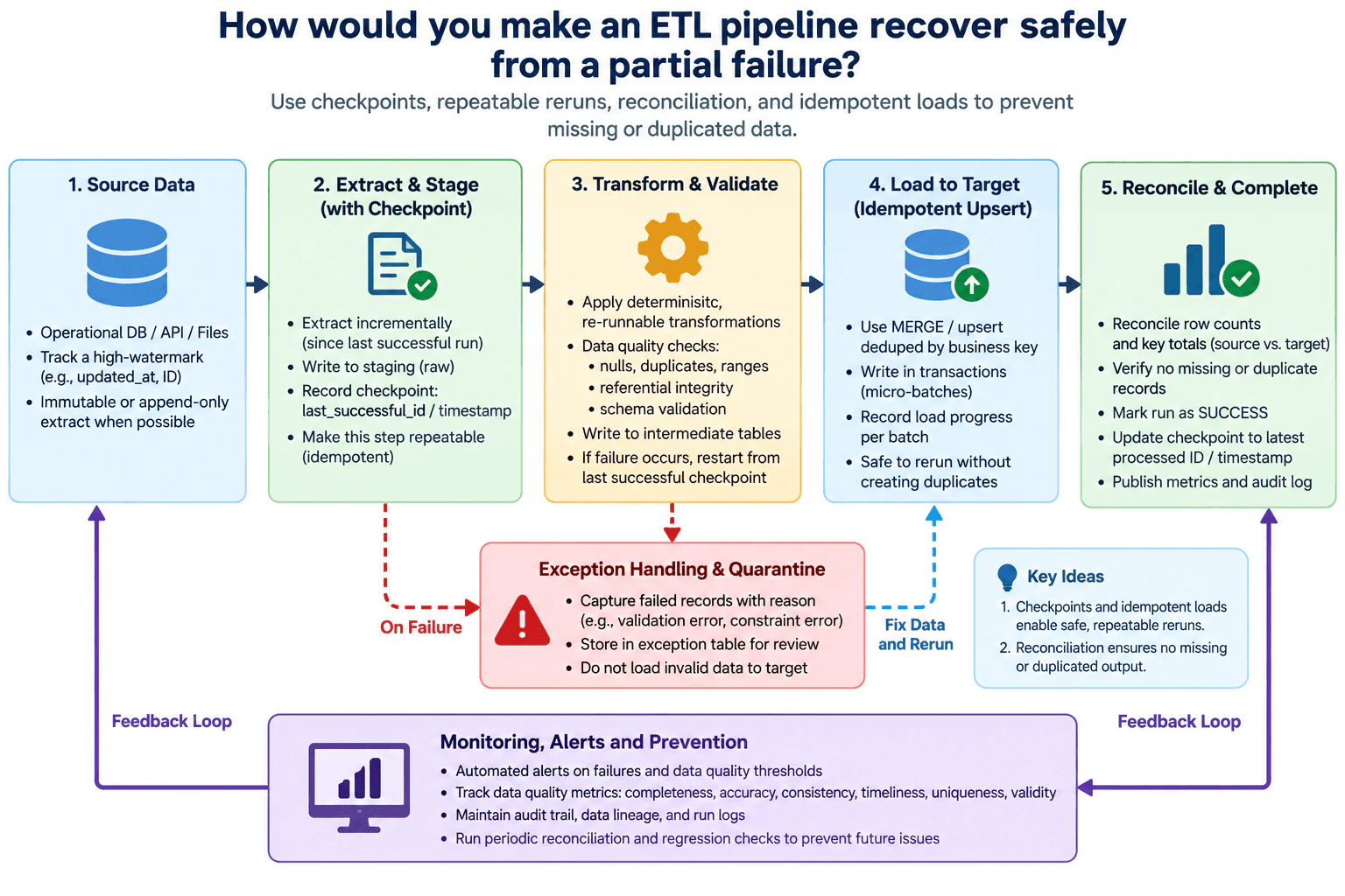How would you make an ETL pipeline recover safely from a partial failure? diagram