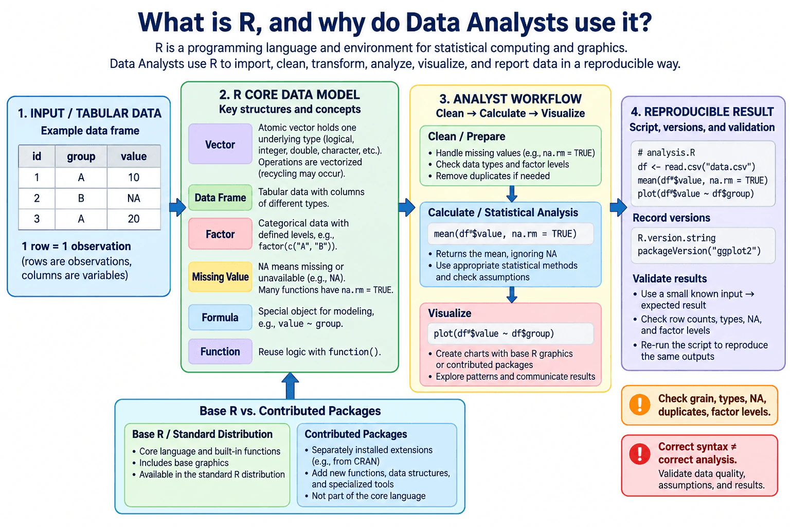 What is R, and why do Data Analysts use it? diagram