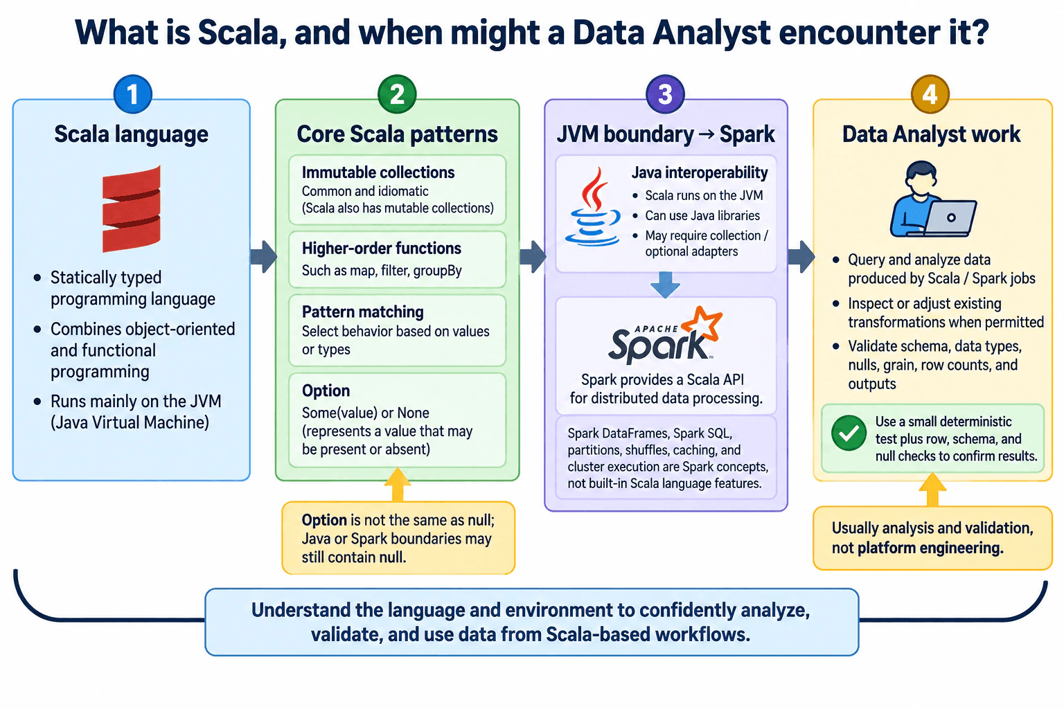 What is Scala, and when might a Data Analyst encounter it? diagram
