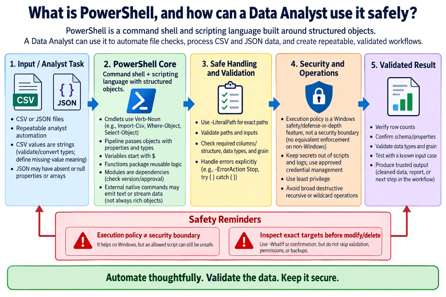 What is PowerShell, and how can a Data Analyst use it safely? diagram