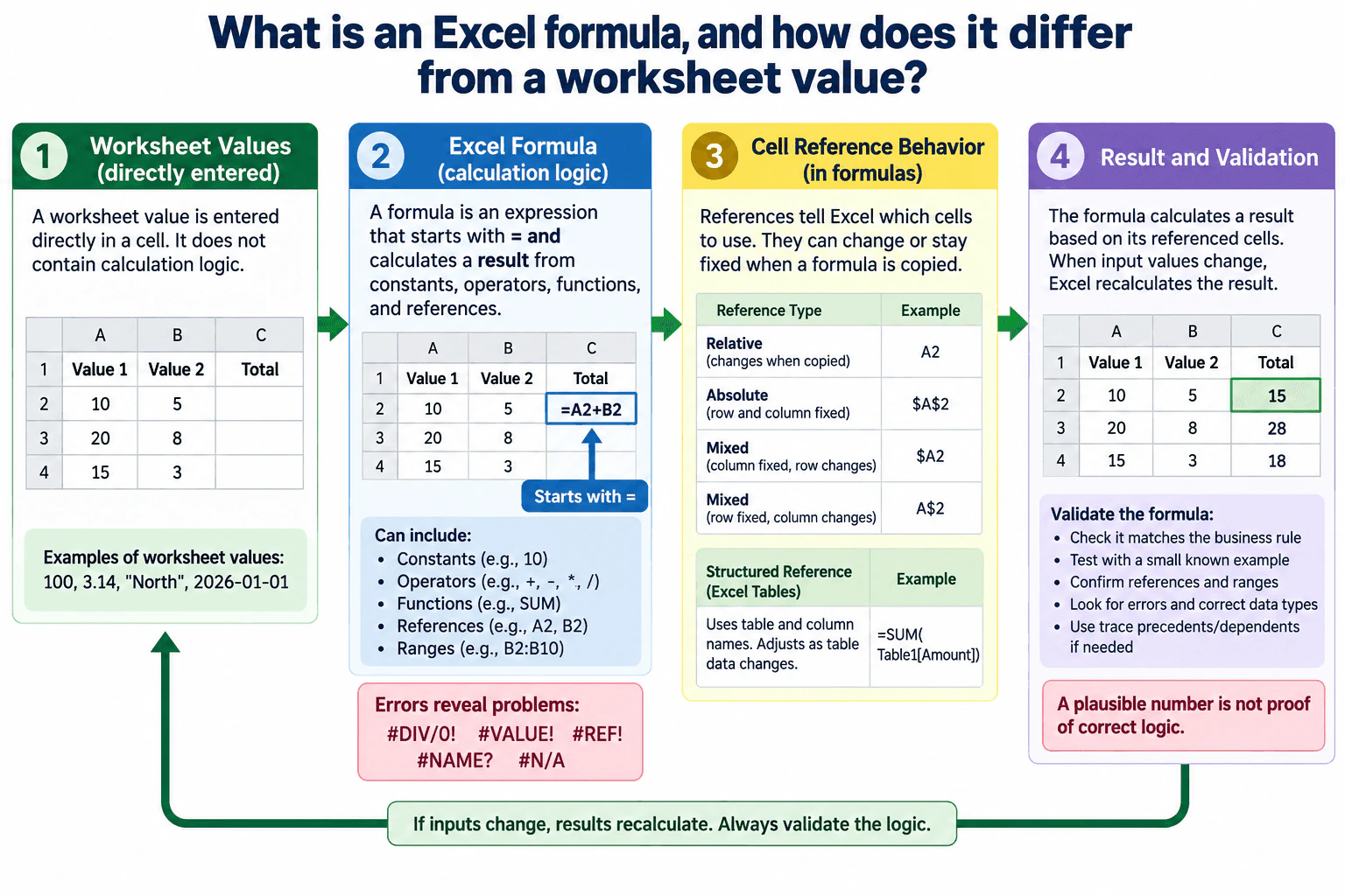 What is an Excel formula, and how does it differ from a worksheet value? diagram